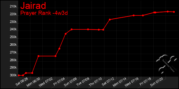 Last 31 Days Graph of Jairad