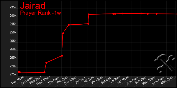 Last 7 Days Graph of Jairad