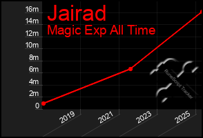 Total Graph of Jairad
