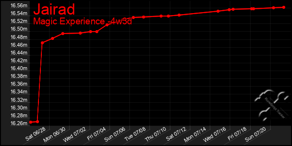 Last 31 Days Graph of Jairad