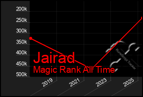 Total Graph of Jairad