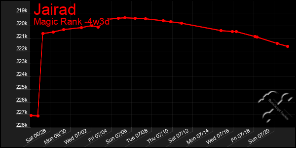 Last 31 Days Graph of Jairad