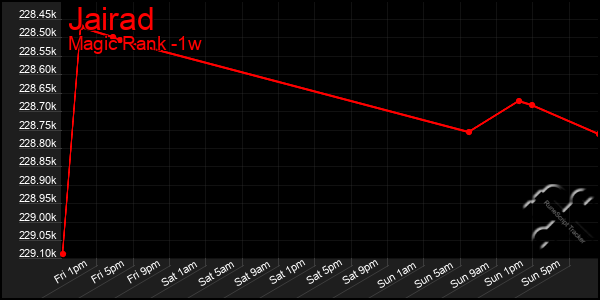 Last 7 Days Graph of Jairad