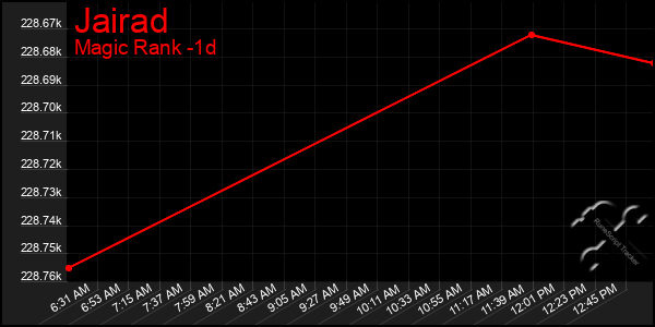 Last 24 Hours Graph of Jairad