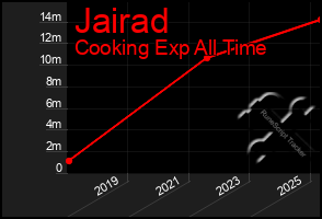 Total Graph of Jairad