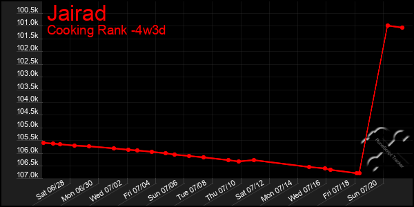 Last 31 Days Graph of Jairad