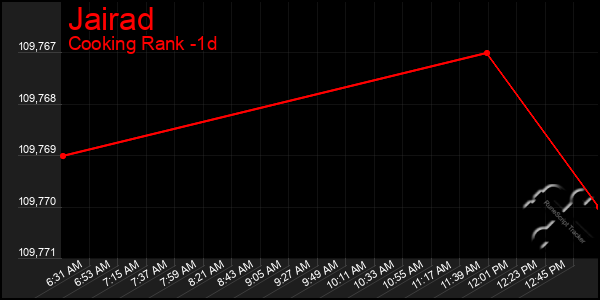 Last 24 Hours Graph of Jairad