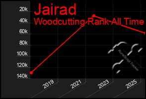 Total Graph of Jairad