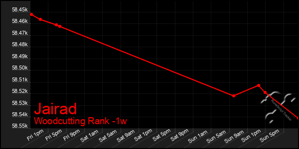 Last 7 Days Graph of Jairad