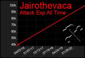 Total Graph of Jairothevaca