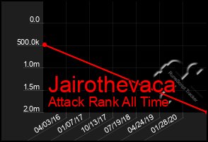 Total Graph of Jairothevaca