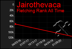 Total Graph of Jairothevaca