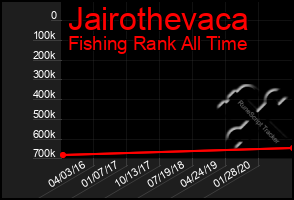 Total Graph of Jairothevaca