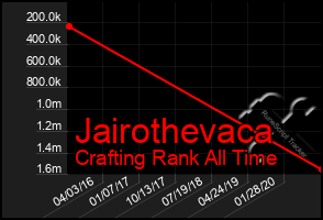 Total Graph of Jairothevaca