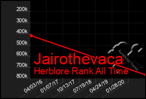 Total Graph of Jairothevaca