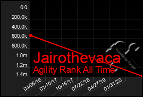 Total Graph of Jairothevaca