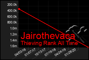 Total Graph of Jairothevaca