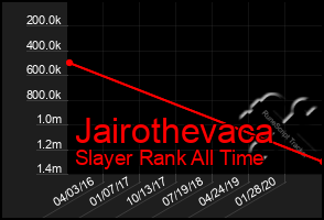 Total Graph of Jairothevaca