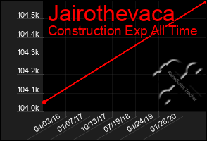 Total Graph of Jairothevaca