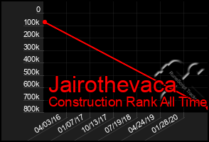 Total Graph of Jairothevaca