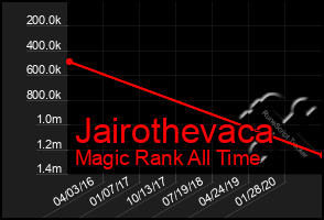 Total Graph of Jairothevaca