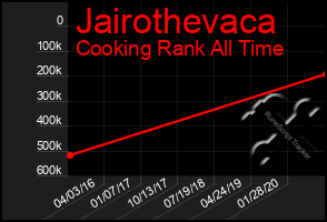 Total Graph of Jairothevaca