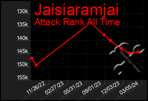 Total Graph of Jaisiaramjai