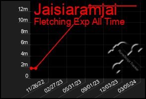 Total Graph of Jaisiaramjai