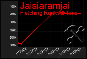 Total Graph of Jaisiaramjai