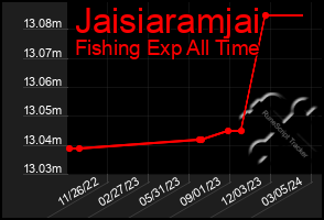Total Graph of Jaisiaramjai