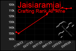 Total Graph of Jaisiaramjai