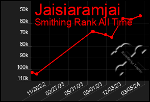 Total Graph of Jaisiaramjai