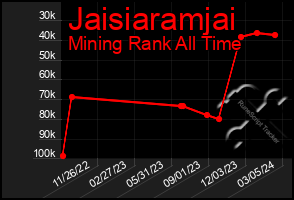 Total Graph of Jaisiaramjai