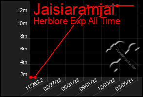 Total Graph of Jaisiaramjai
