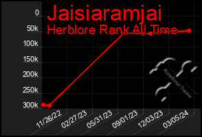 Total Graph of Jaisiaramjai