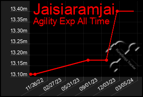 Total Graph of Jaisiaramjai
