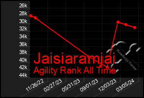 Total Graph of Jaisiaramjai