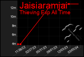 Total Graph of Jaisiaramjai