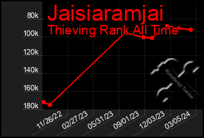 Total Graph of Jaisiaramjai