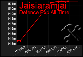 Total Graph of Jaisiaramjai