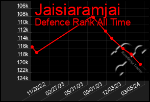 Total Graph of Jaisiaramjai