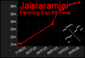 Total Graph of Jaisiaramjai