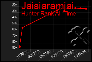 Total Graph of Jaisiaramjai
