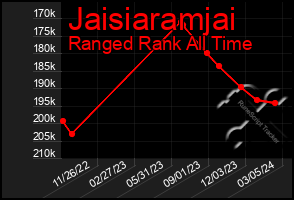 Total Graph of Jaisiaramjai