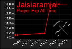 Total Graph of Jaisiaramjai