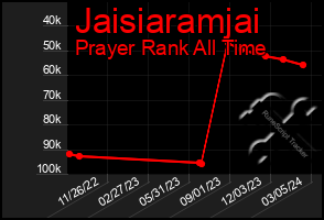 Total Graph of Jaisiaramjai