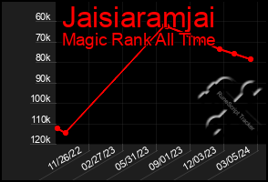 Total Graph of Jaisiaramjai