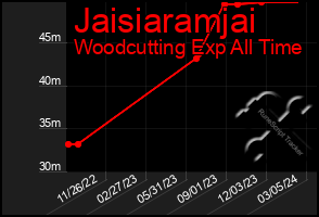 Total Graph of Jaisiaramjai
