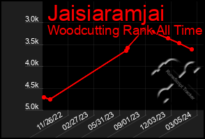 Total Graph of Jaisiaramjai