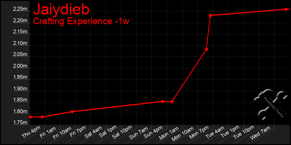 Last 7 Days Graph of Jaiydieb